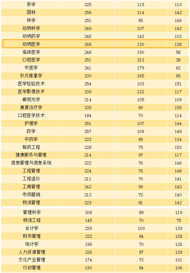 河南專升本各專業的較高分是多少