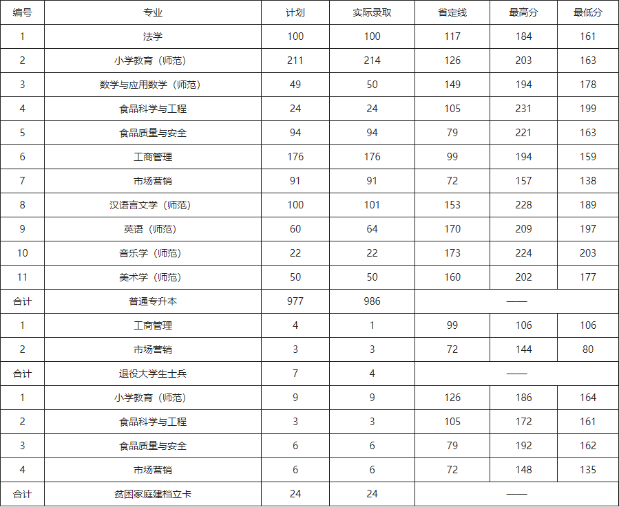 許昌學(xué)院專升本