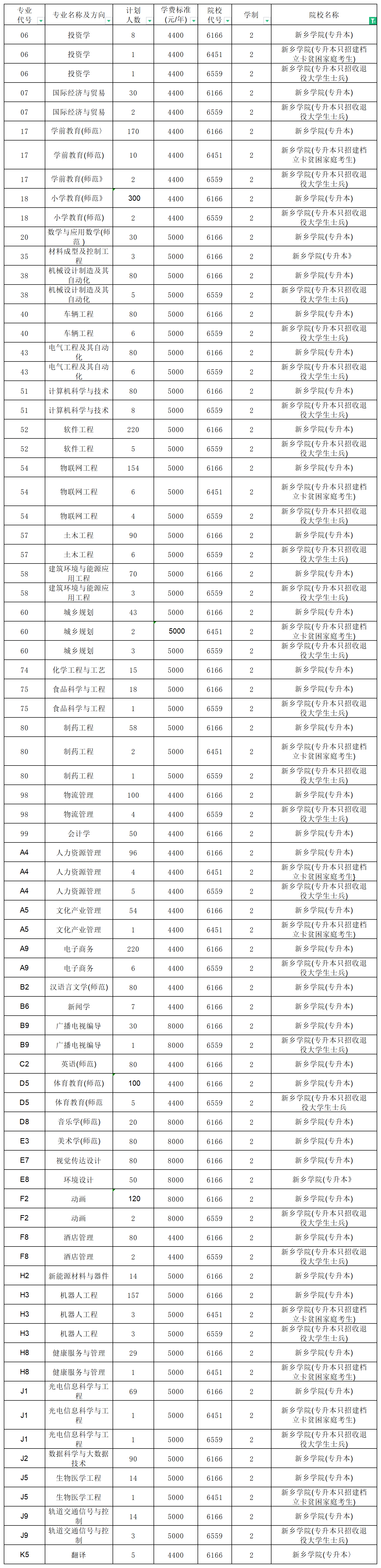 河南專升本招生計(jì)劃2_總表(3).png