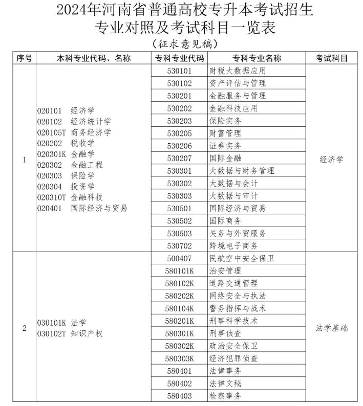 河南專升本專業對照表